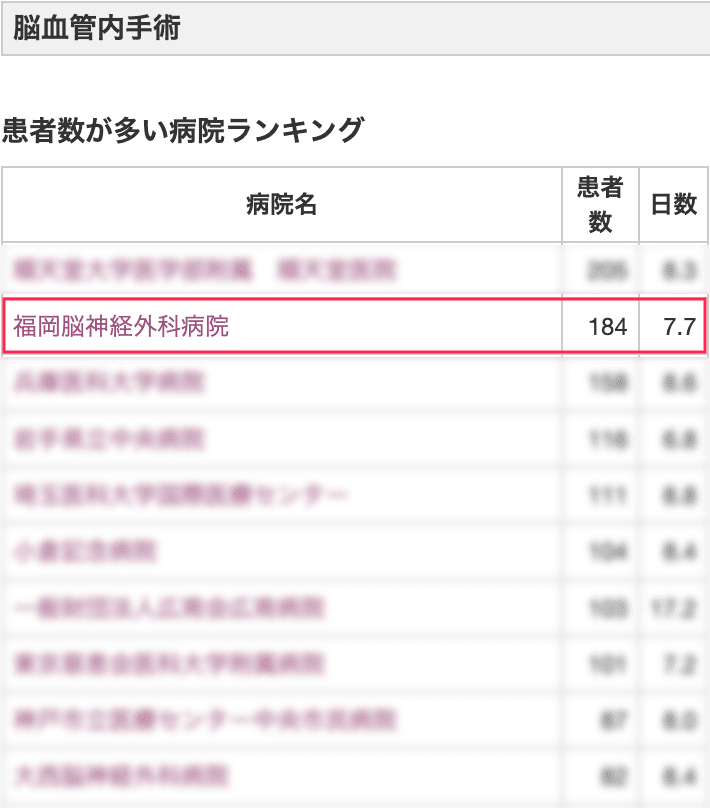 脳血管内手術 病院ランキング