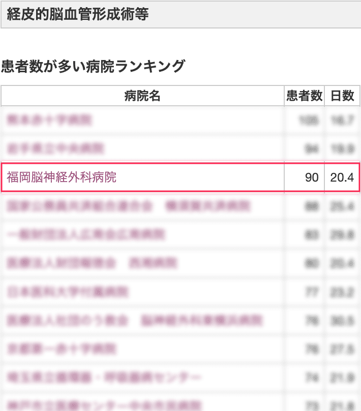 経皮的脳血管形成術等 病院ランキング