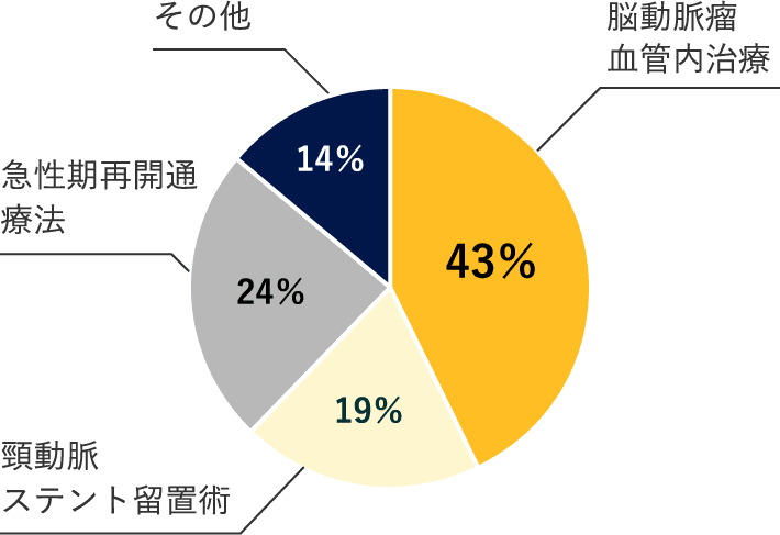 図 血管内治療の実績