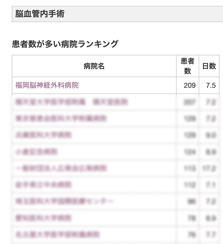 脳血管内手術 病院ランキング