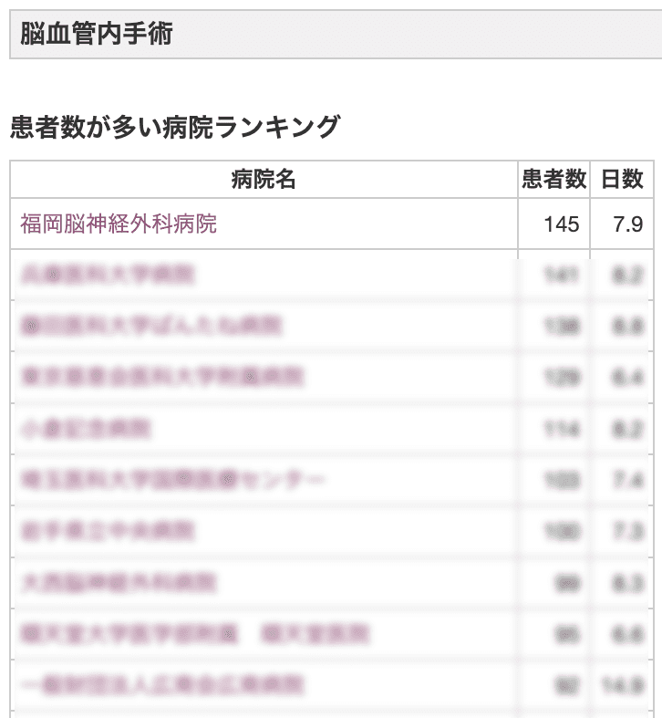 脳血管内手術 病院ランキング