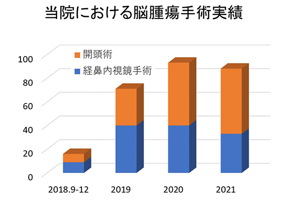 当院における脳腫瘍手術実績